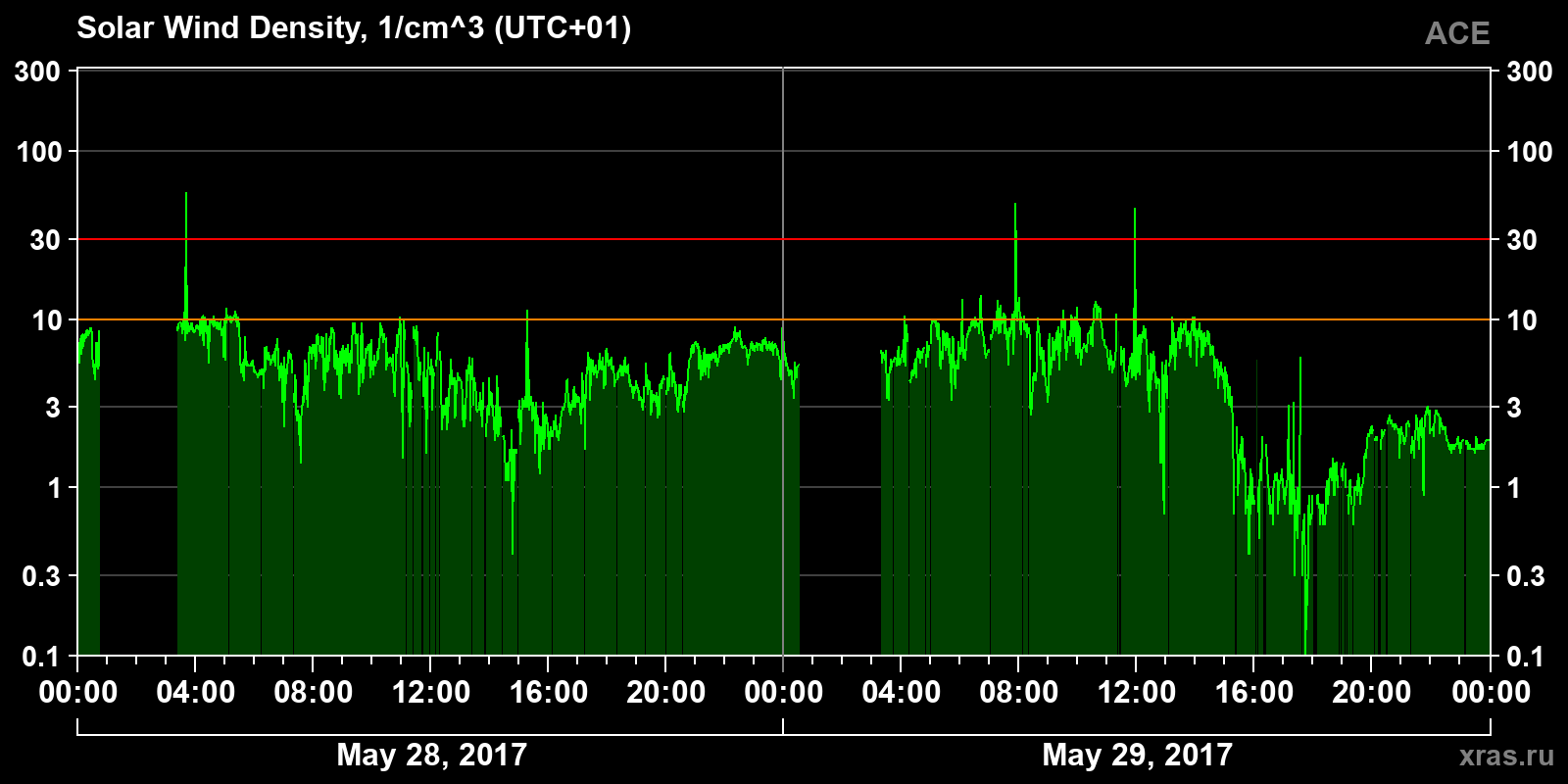 Solar wind density