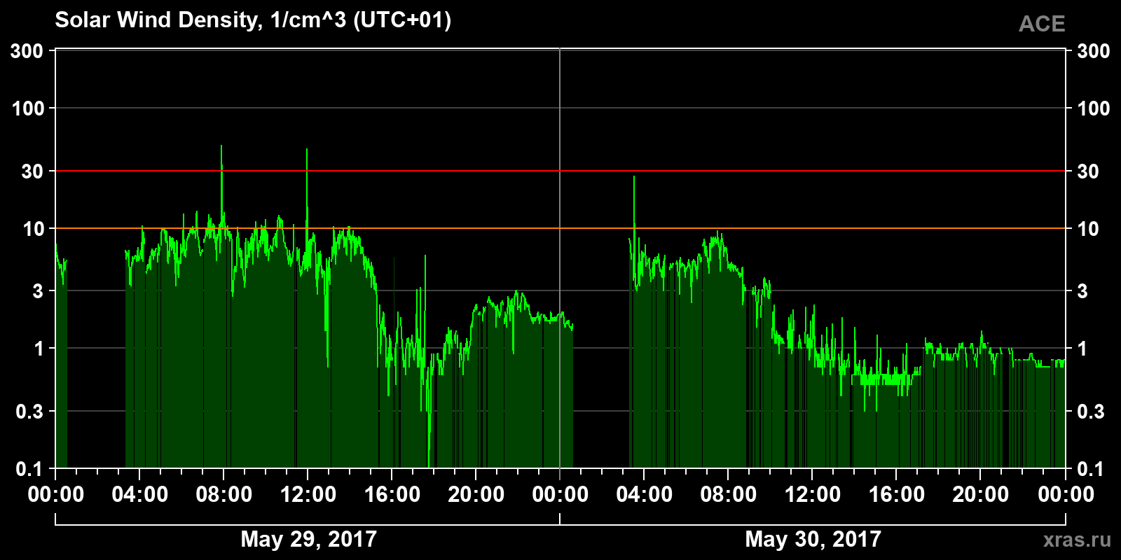 Solar wind density