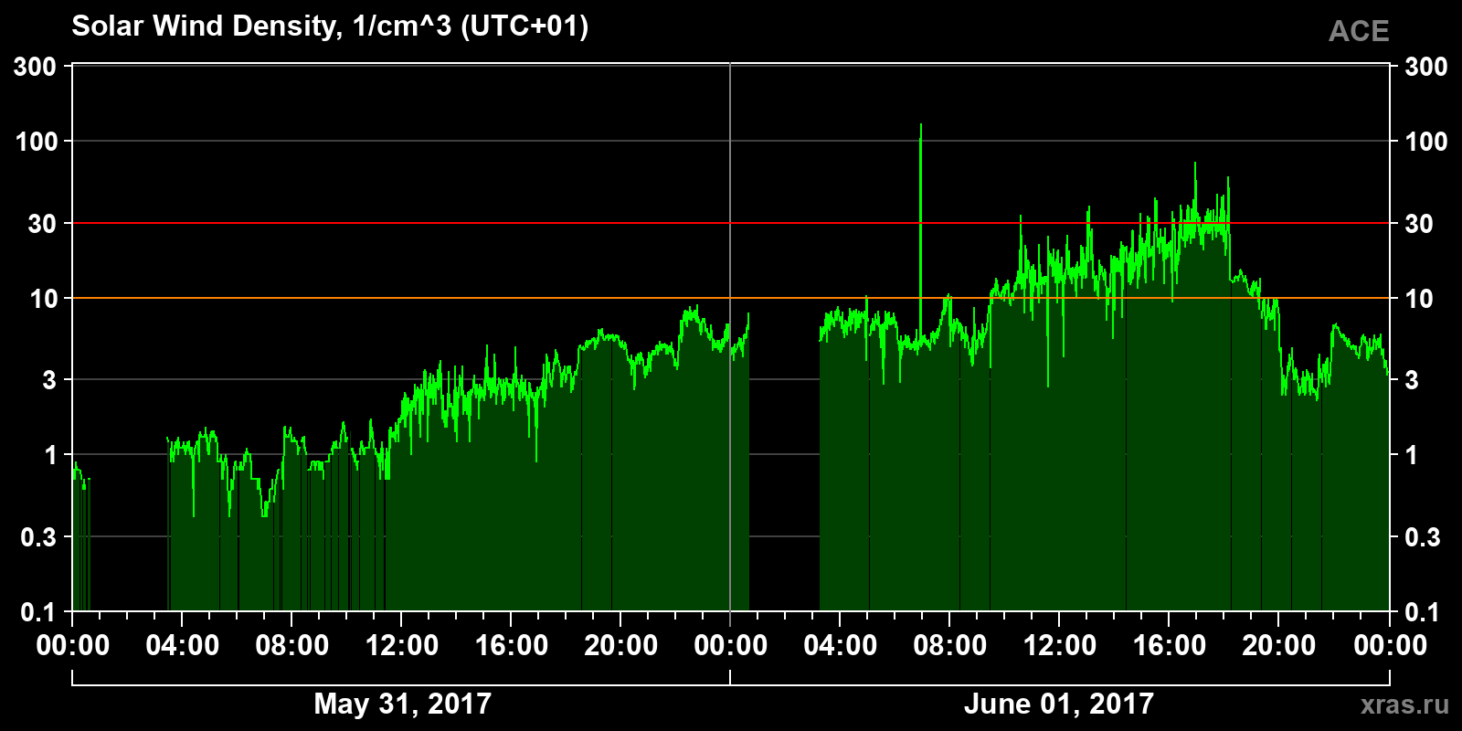 Solar wind density