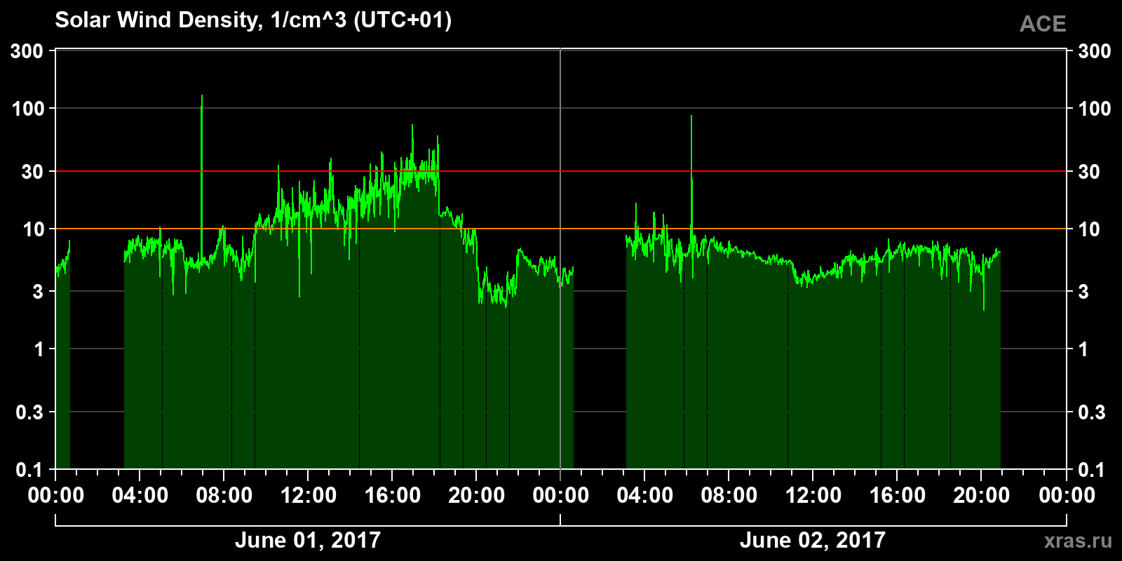 Solar wind density