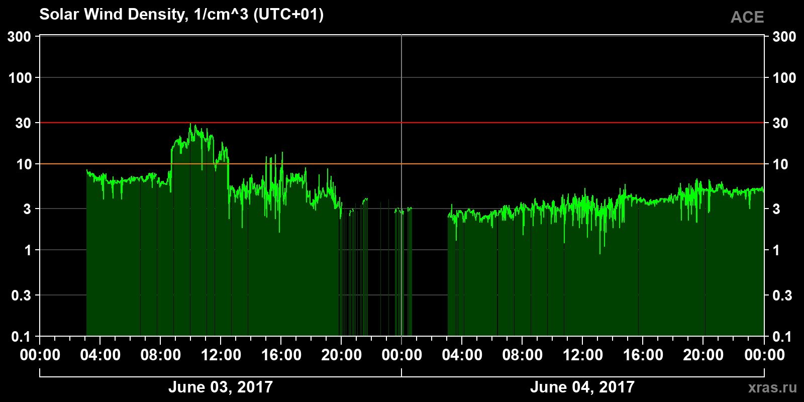 Solar wind density