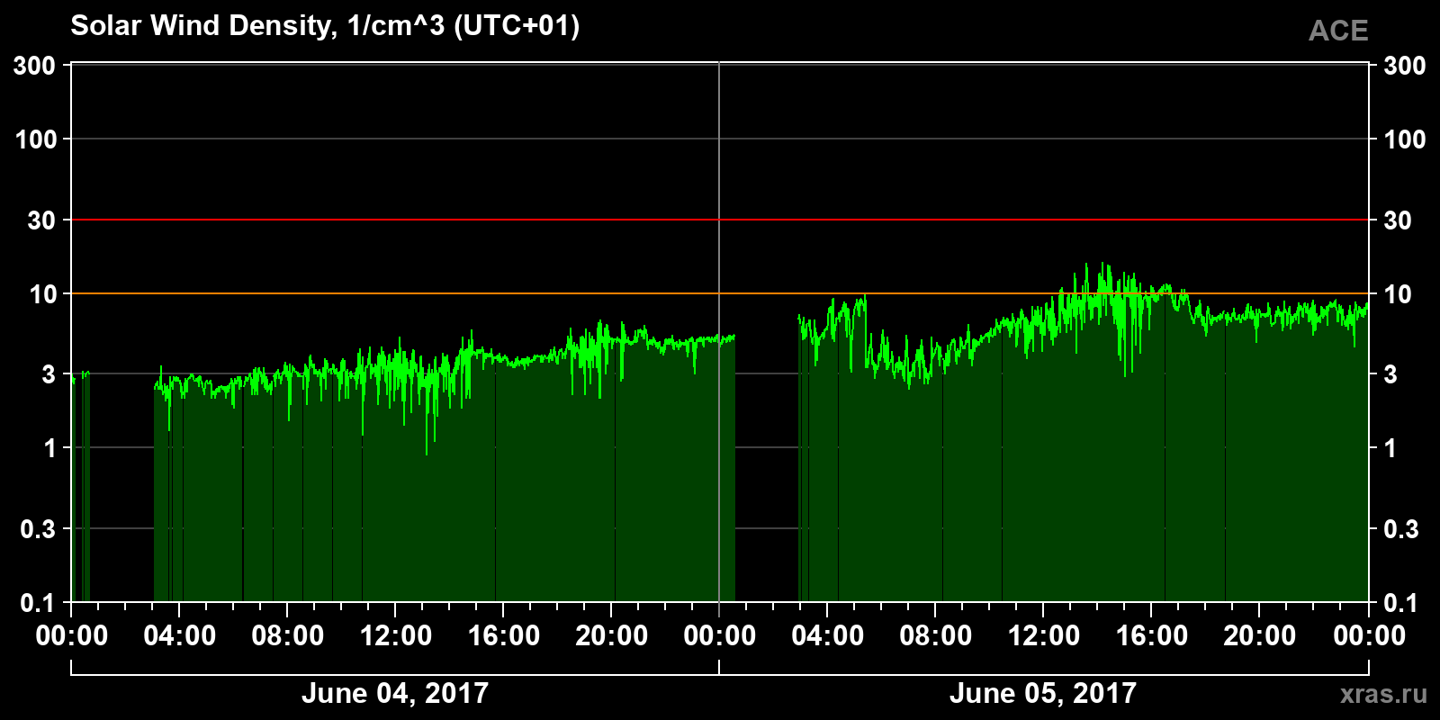 Solar wind density
