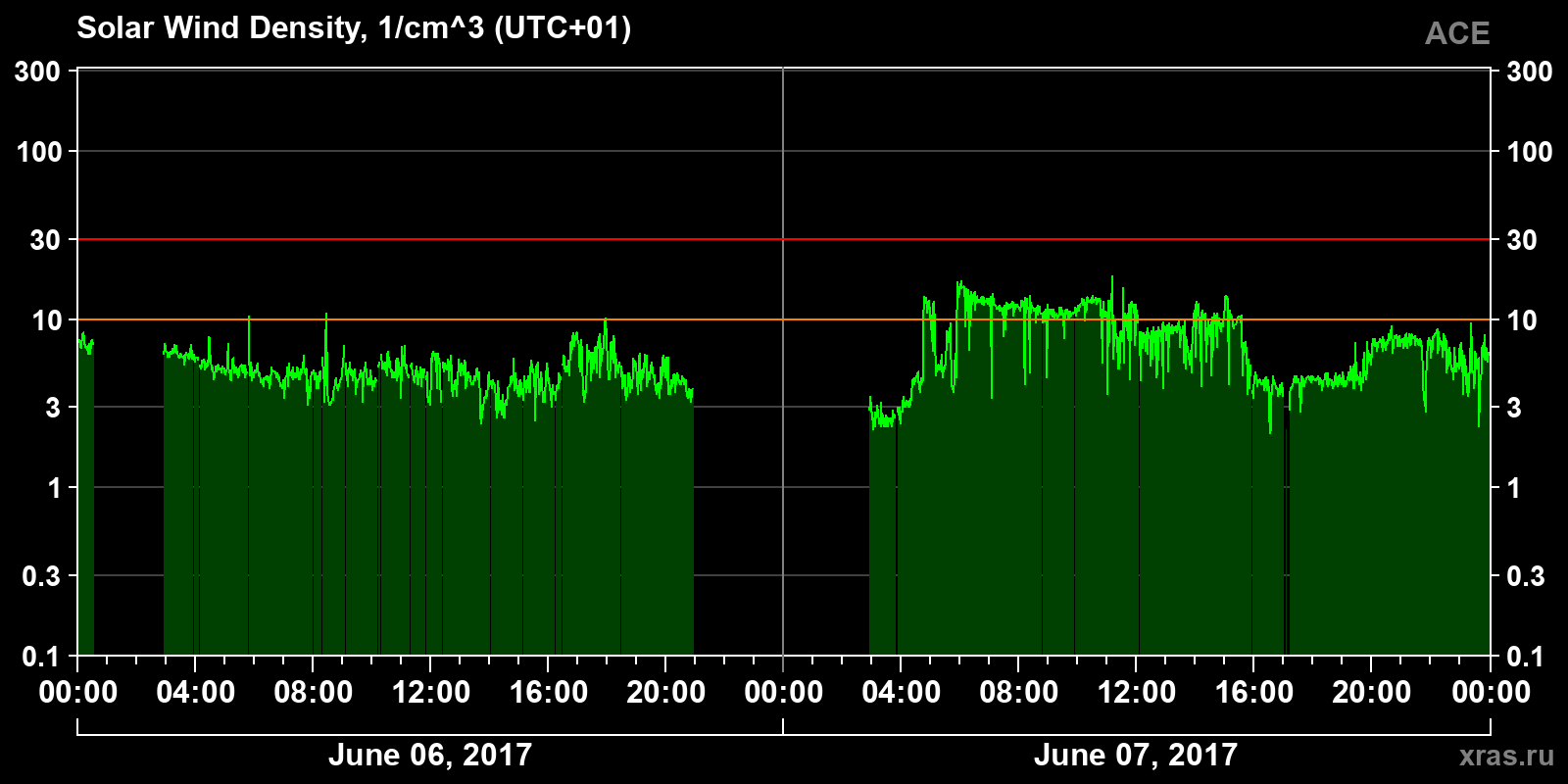 Solar wind density