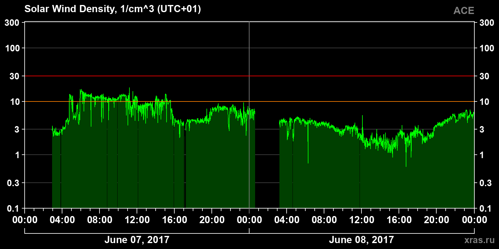 Solar wind density