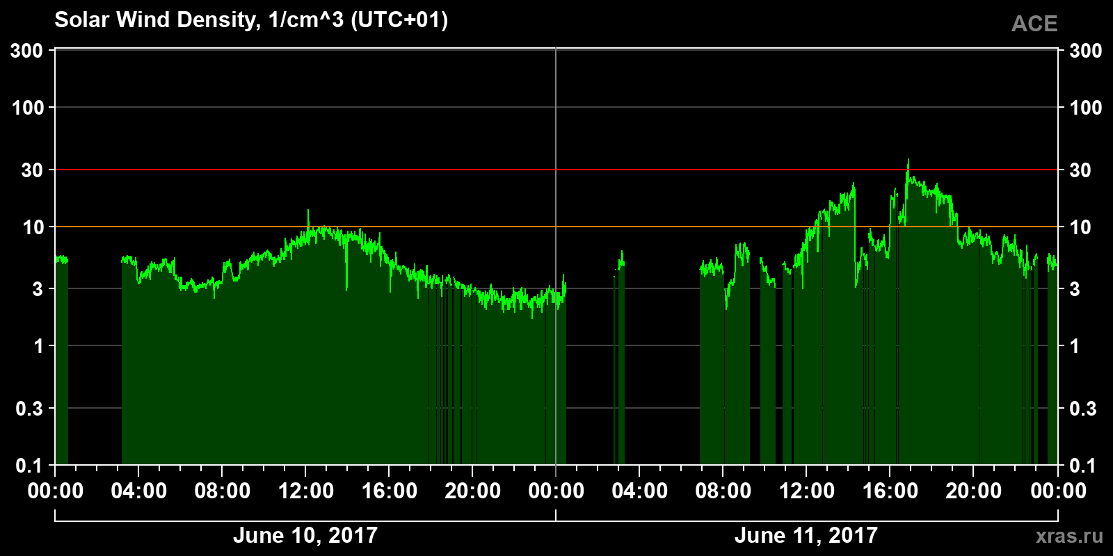 Solar wind density