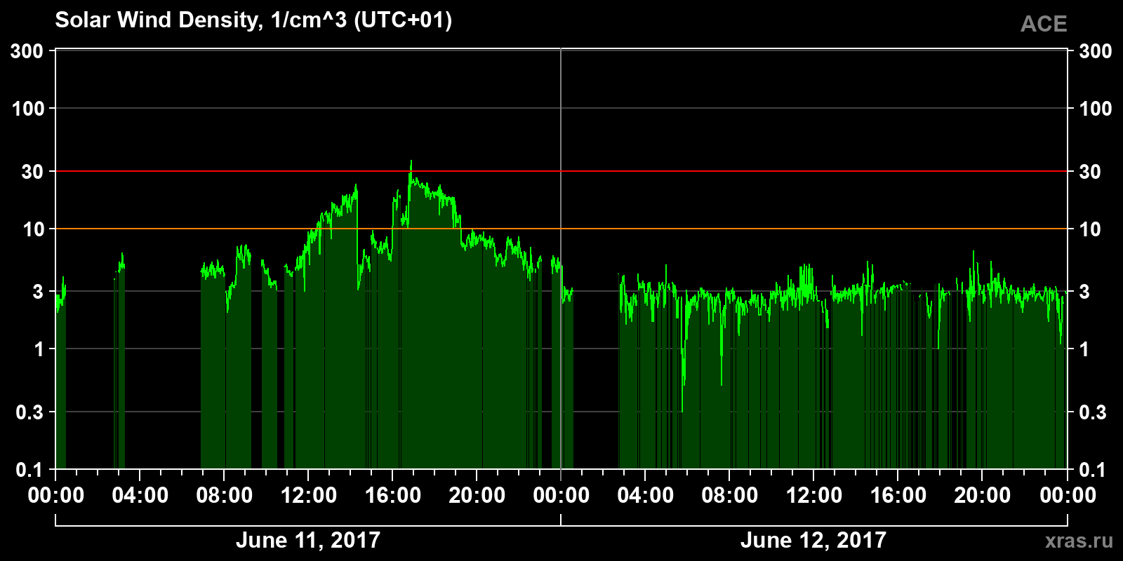 Solar wind density