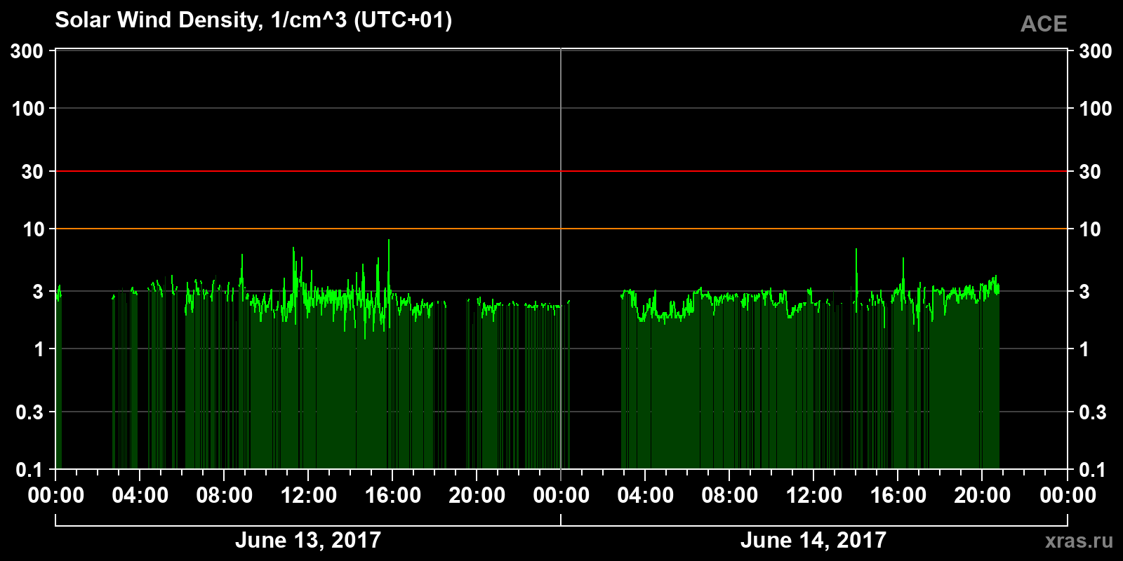 Solar wind density