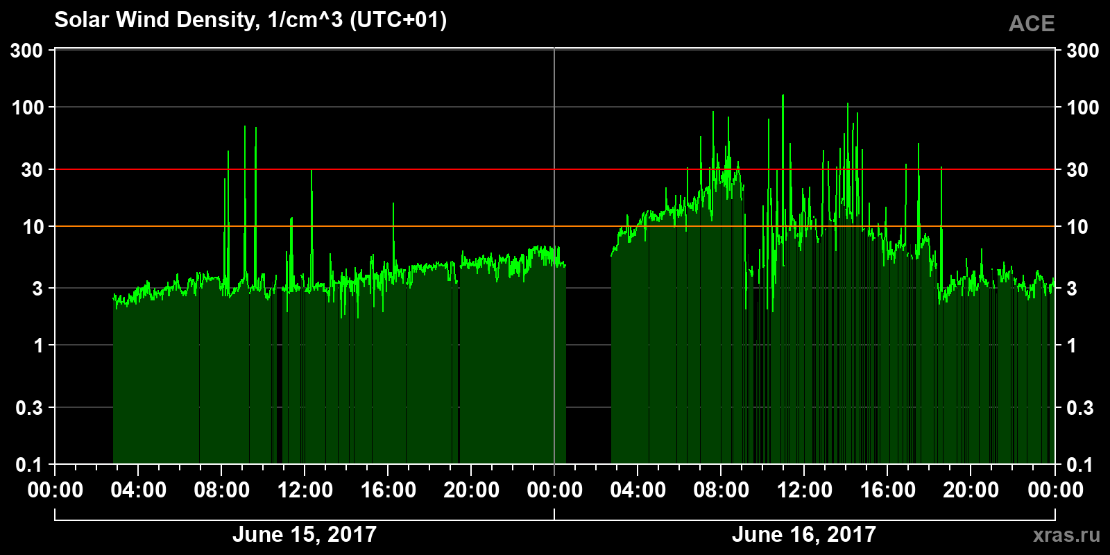Solar wind density
