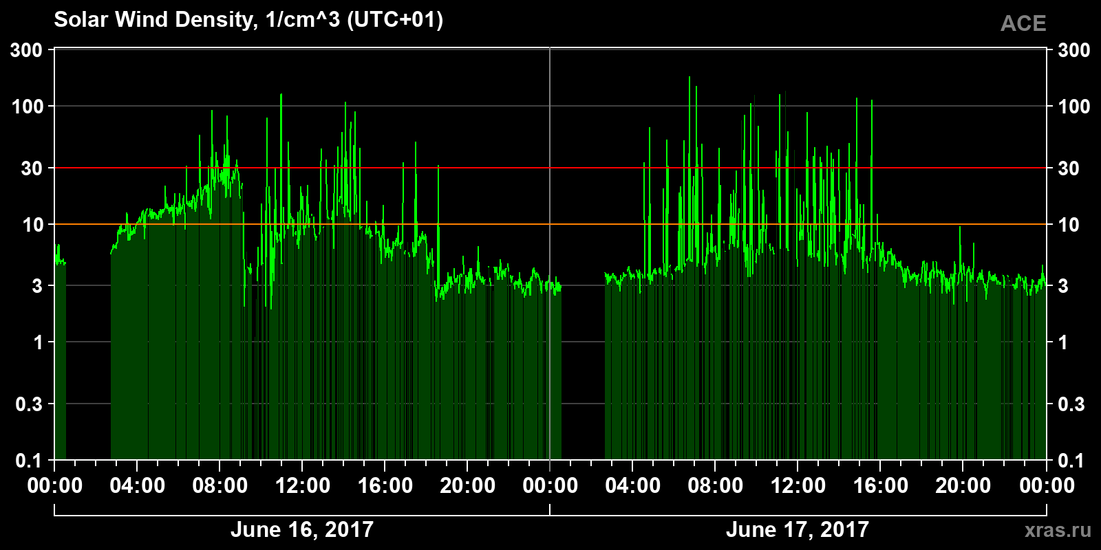 Solar wind density