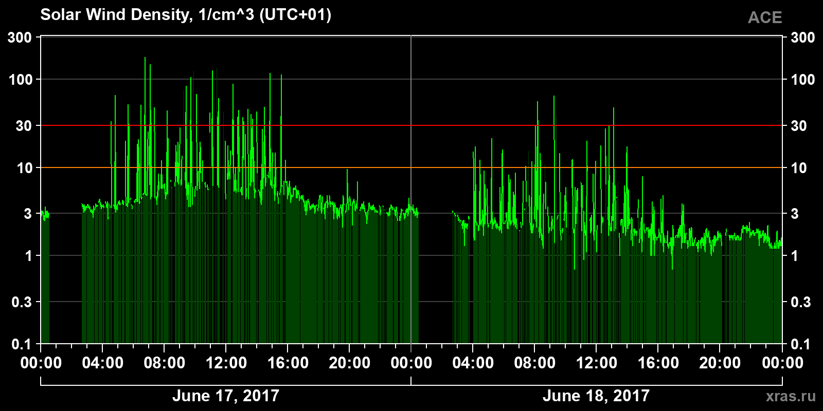 Solar wind density