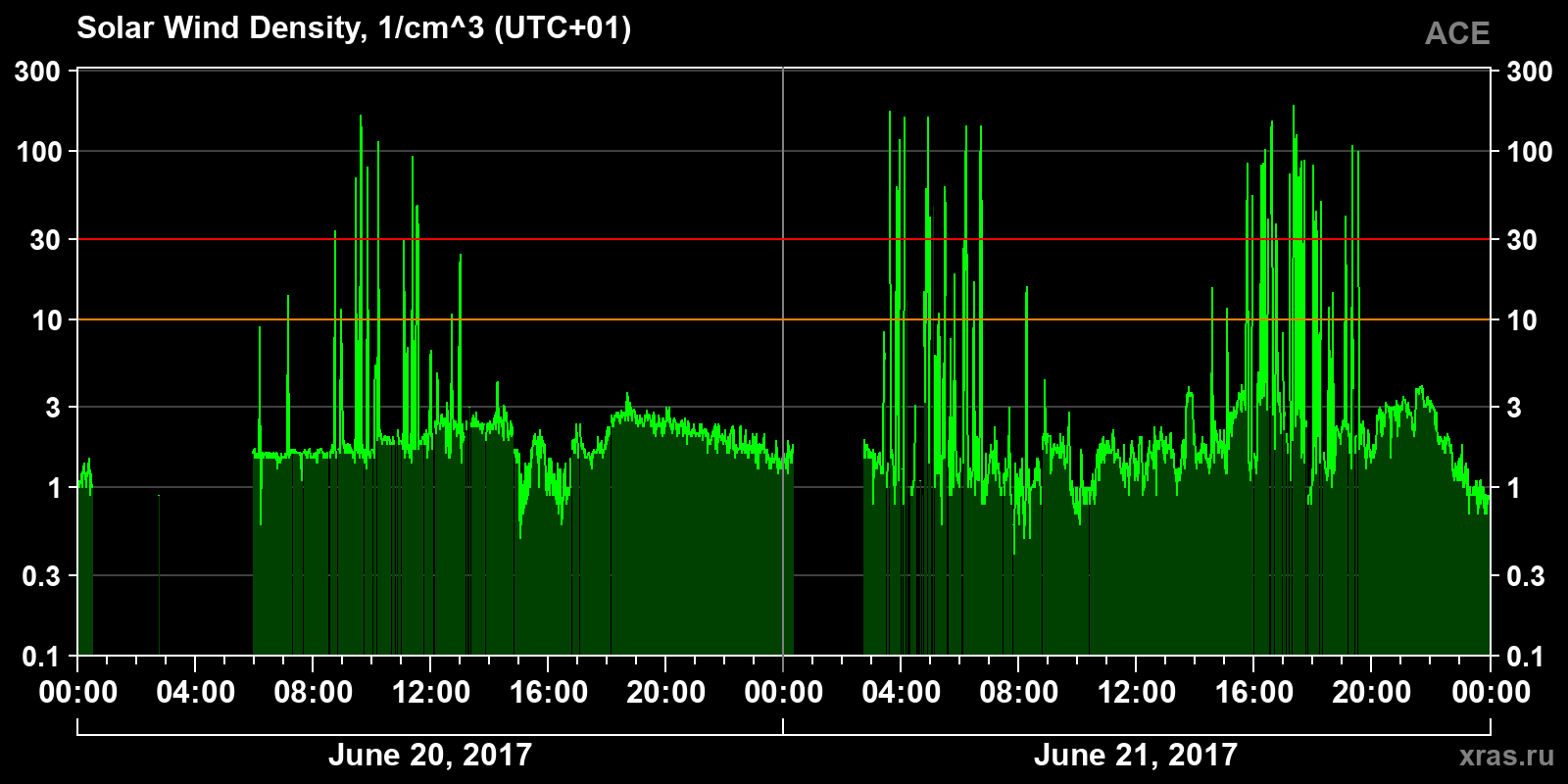 Solar wind density