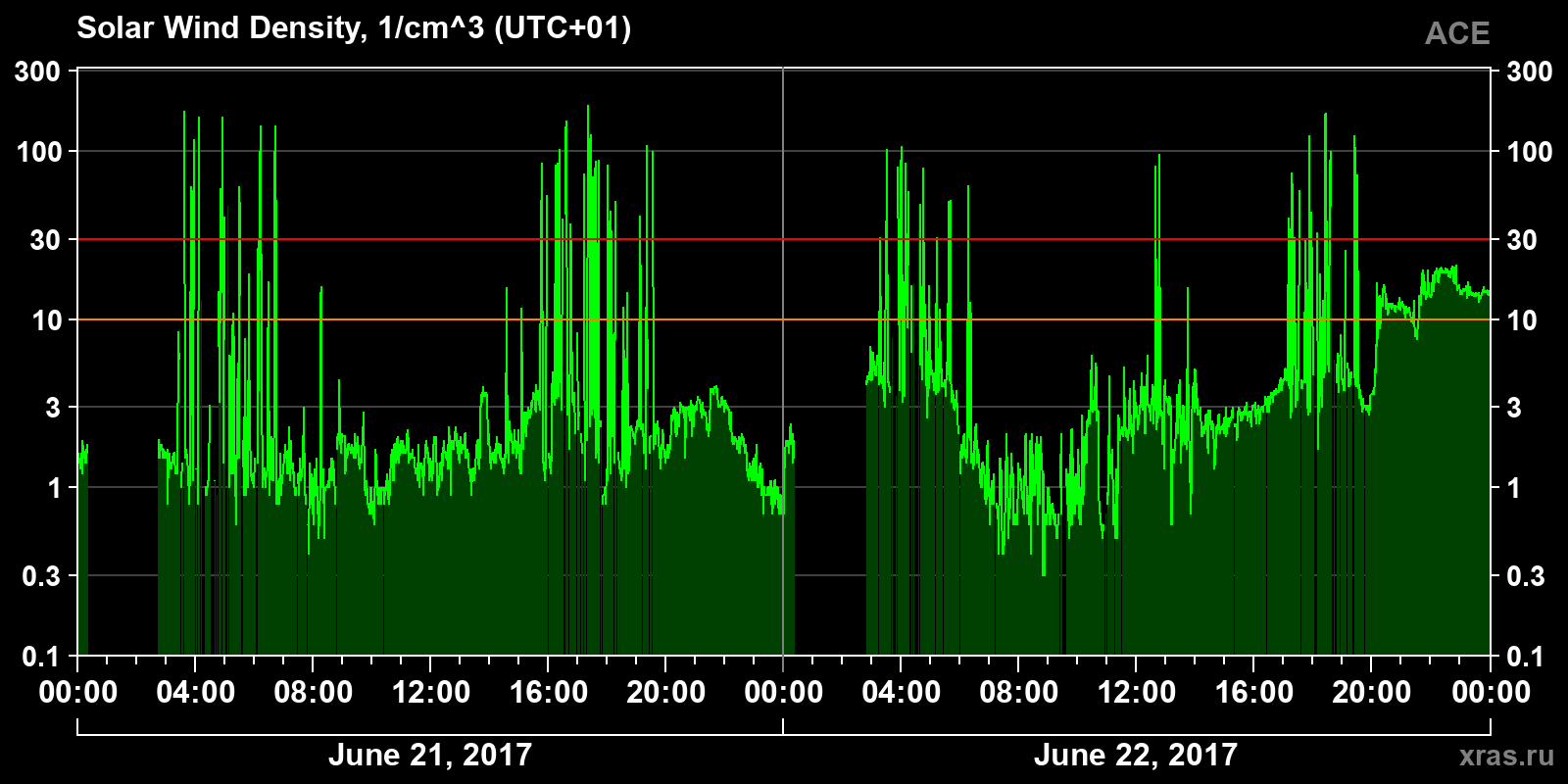 Solar wind density