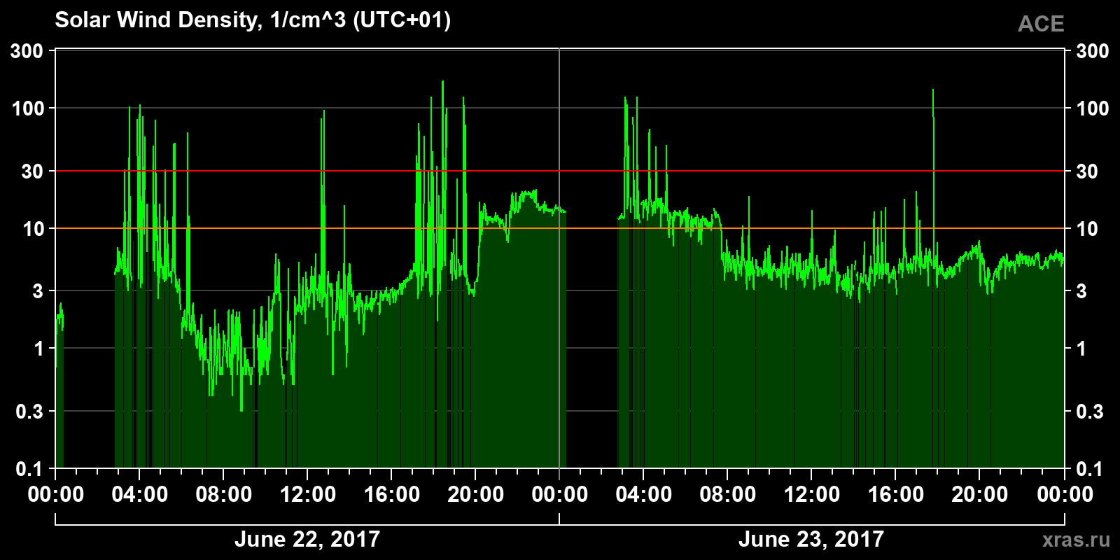 Solar wind density