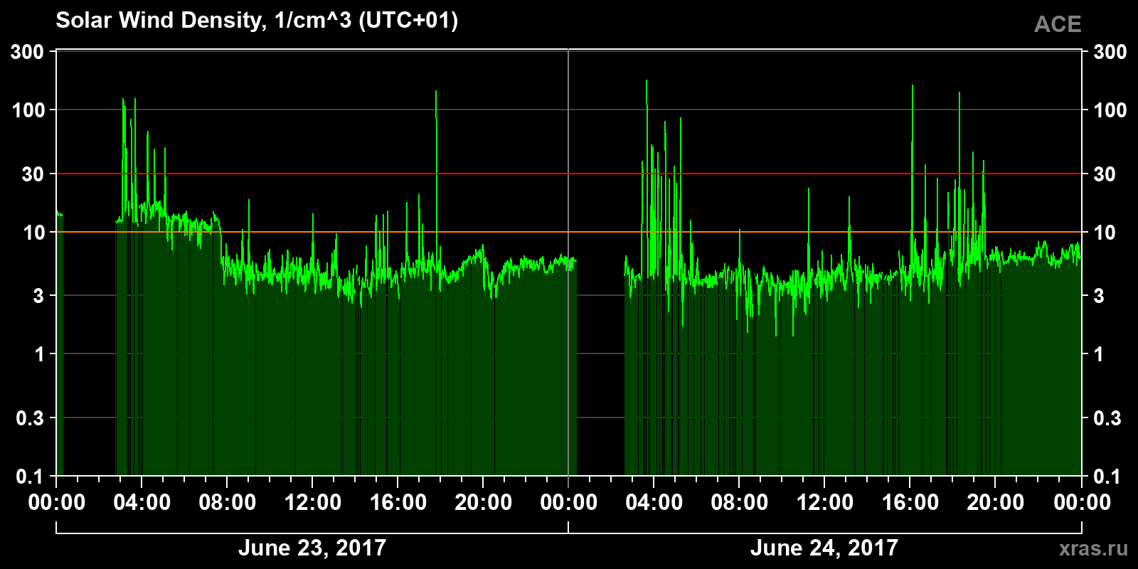 Solar wind density