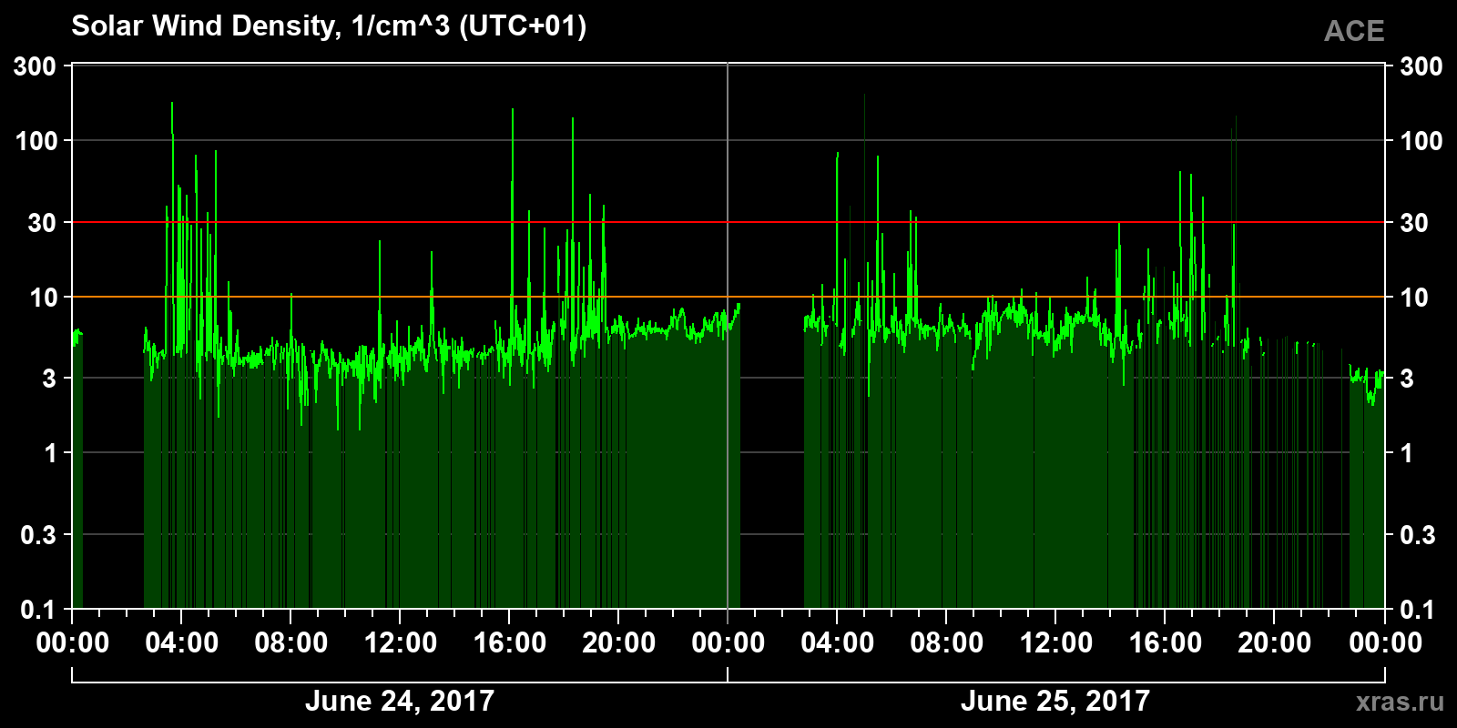 Solar wind density