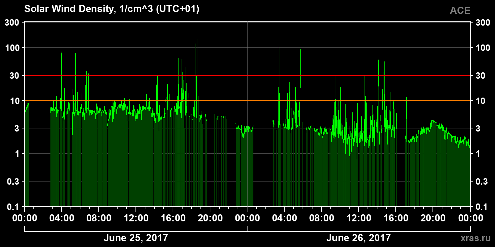 Solar wind density