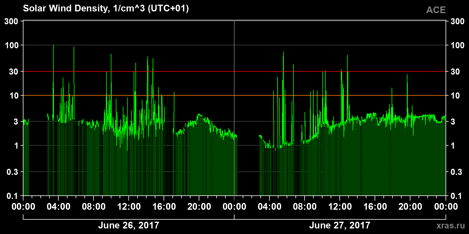 Solar wind density