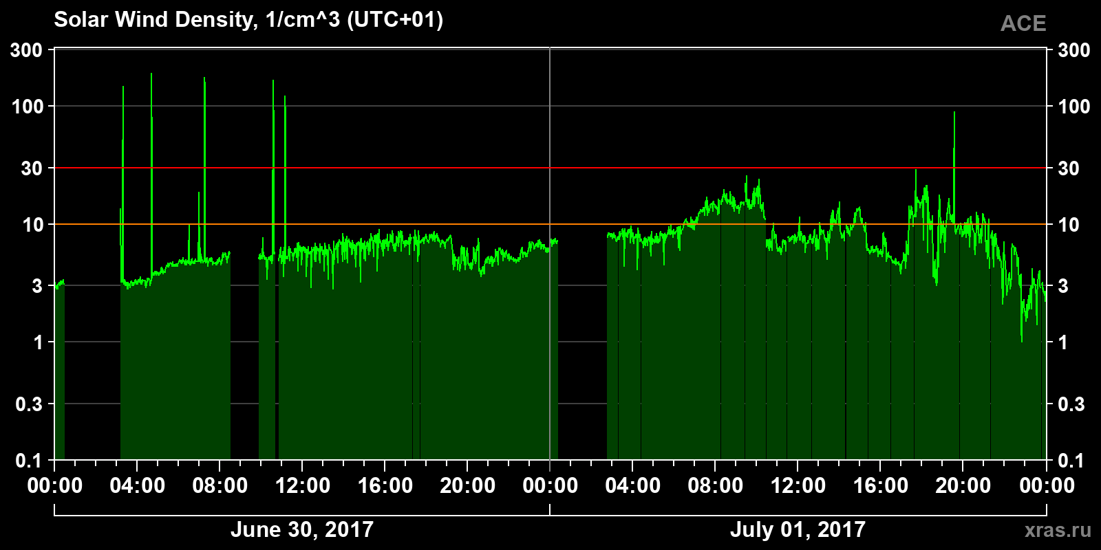 Solar wind density