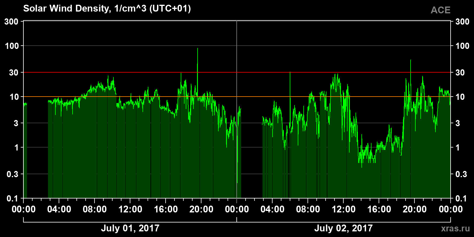 Solar wind density