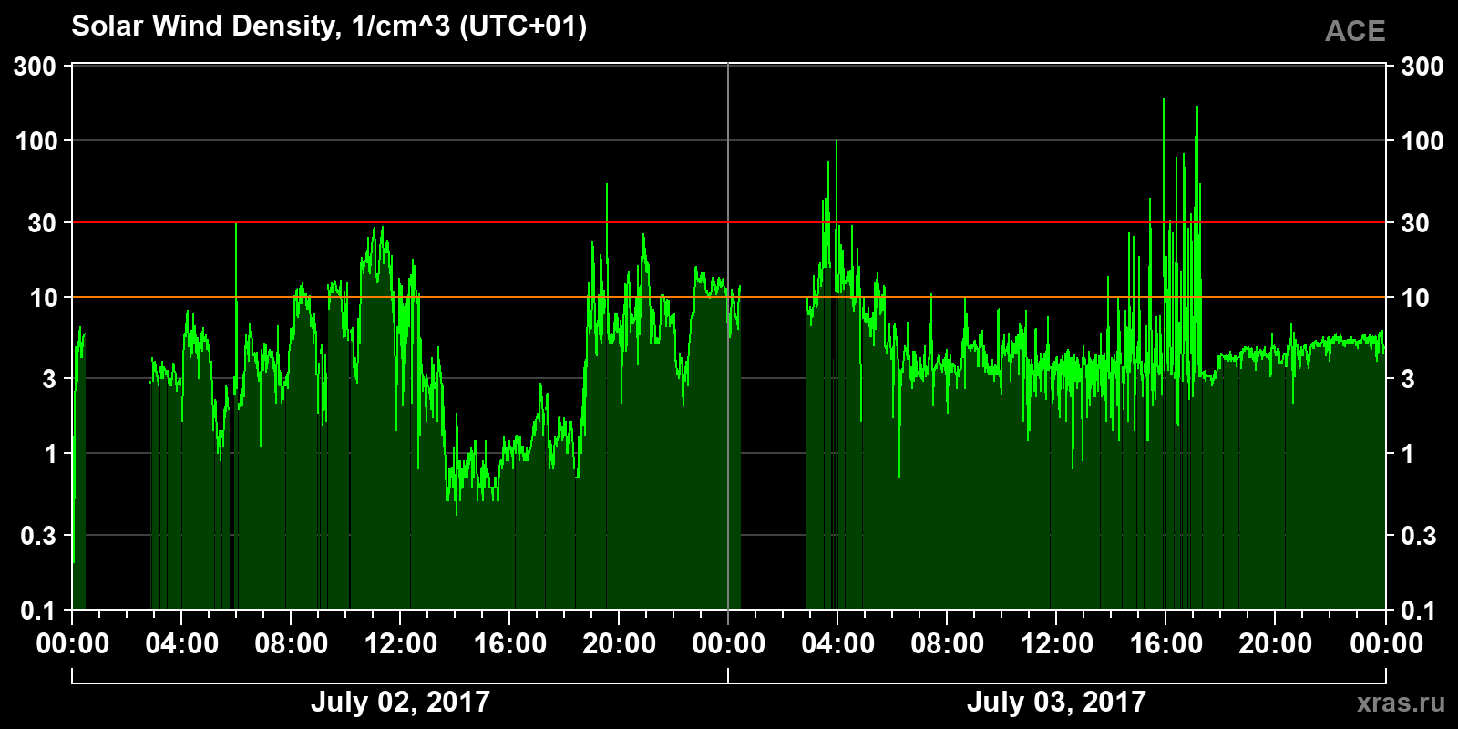 Solar wind density