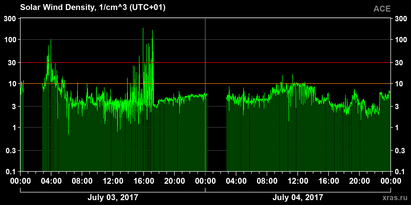Solar wind density