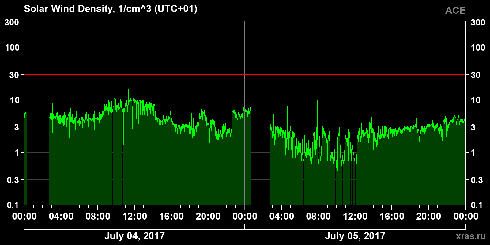 Solar wind density