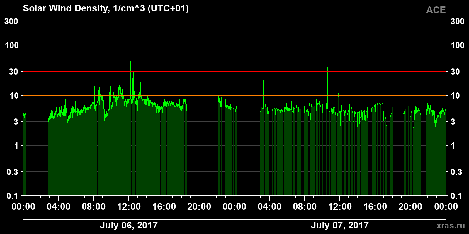 Solar wind density