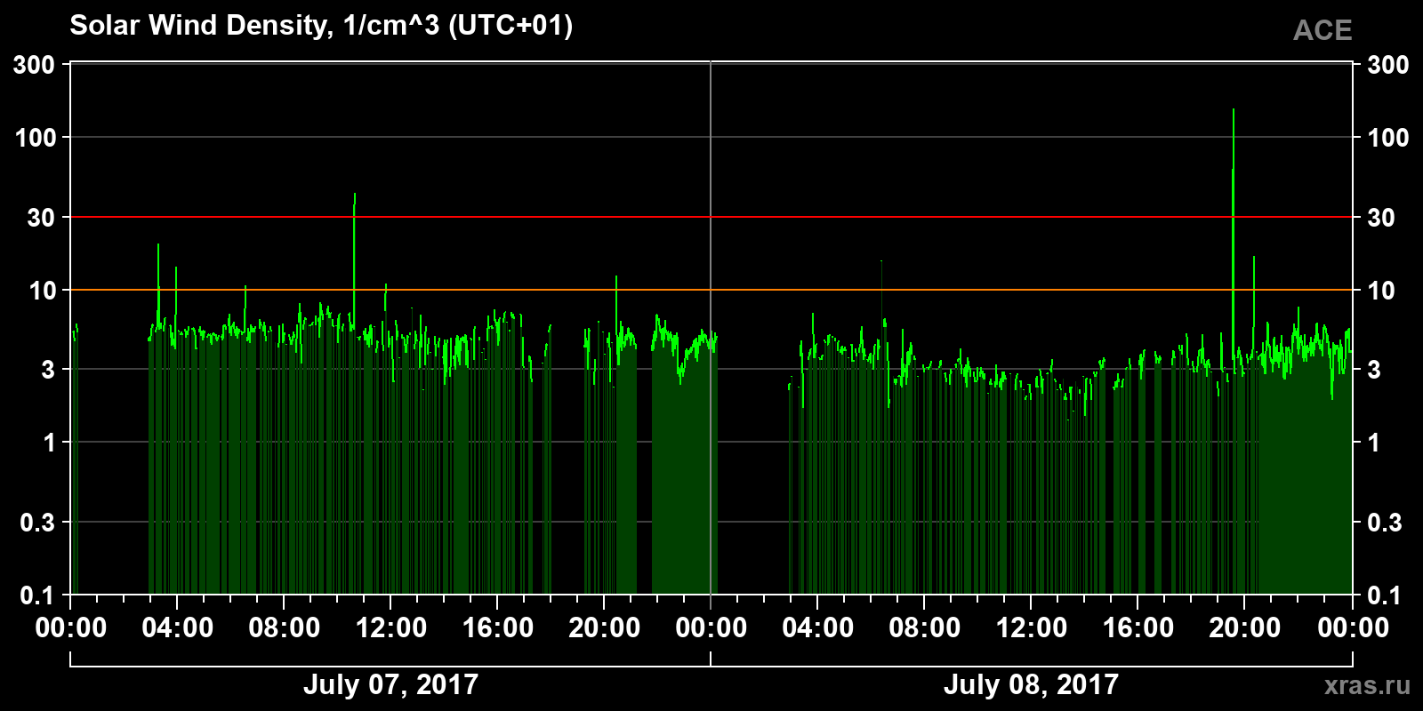 Solar wind density