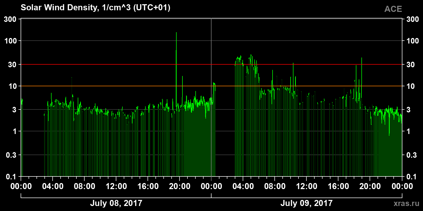 Solar wind density