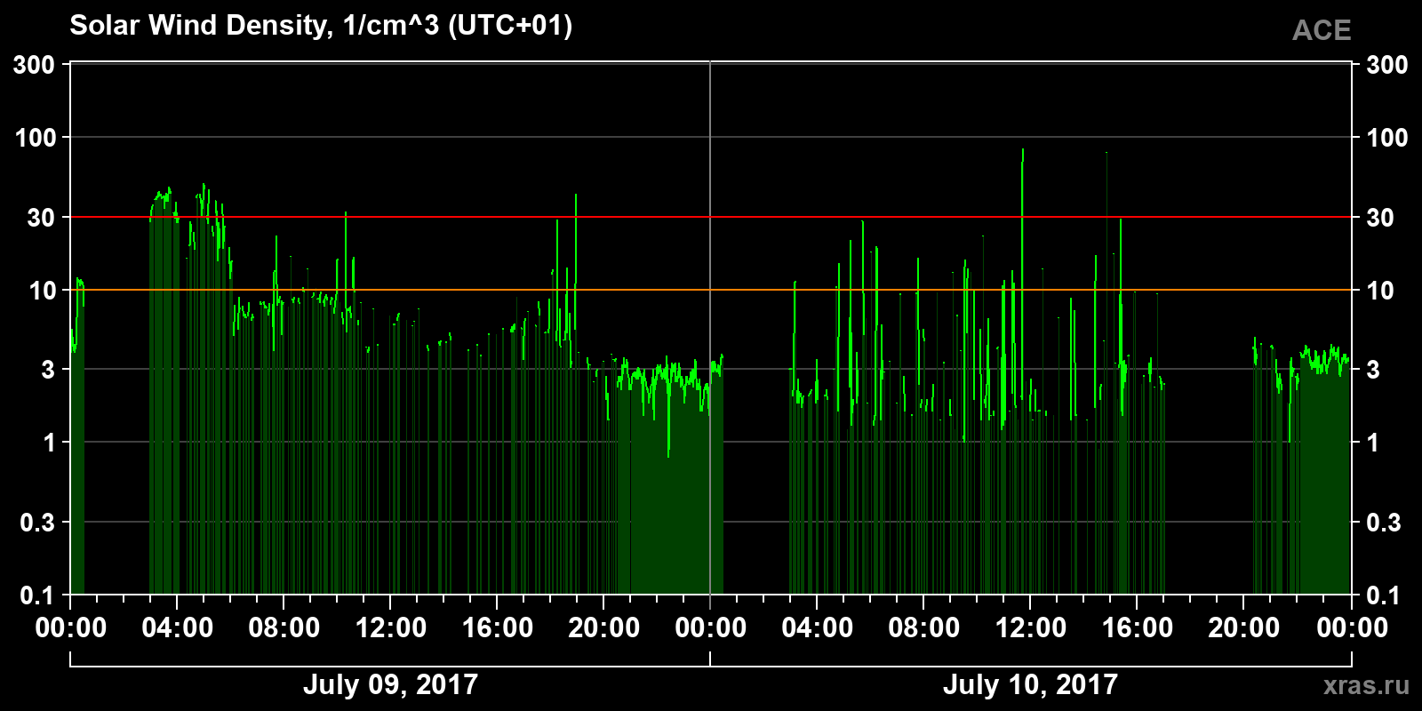Solar wind density