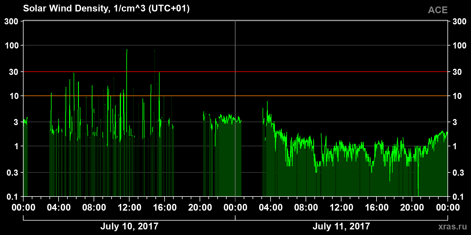 Solar wind density