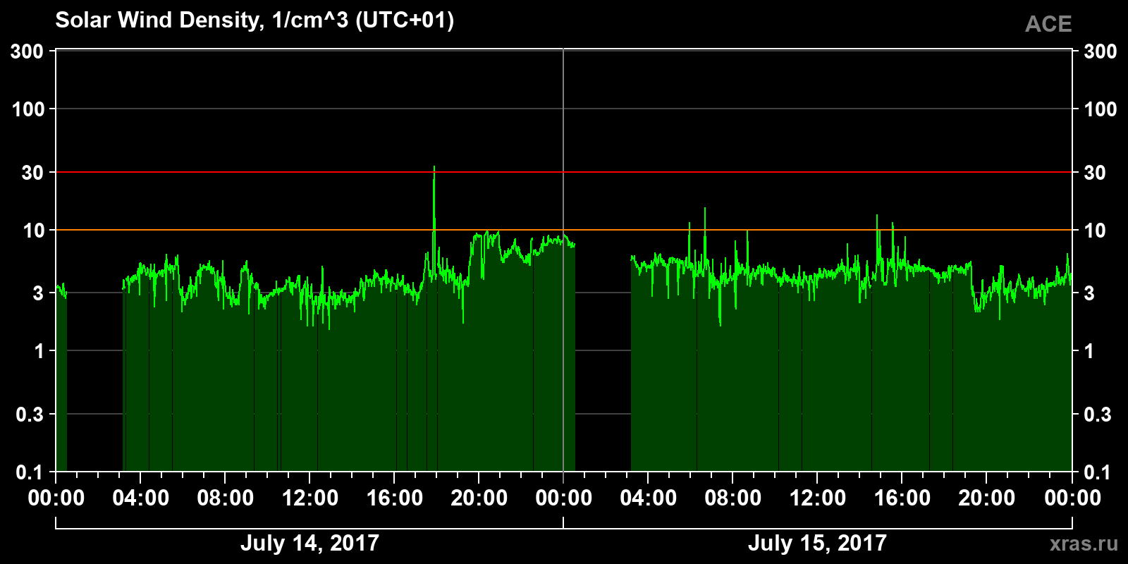 Solar wind density