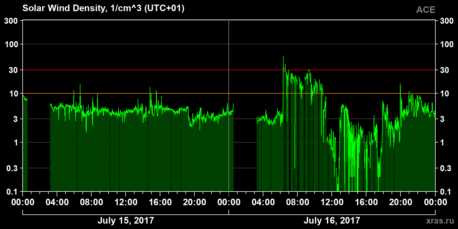Solar wind density