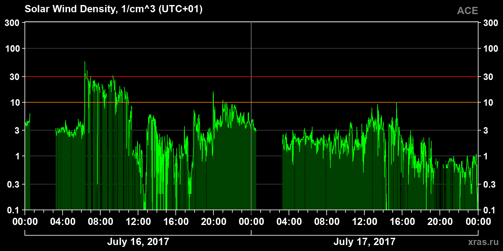 Solar wind density