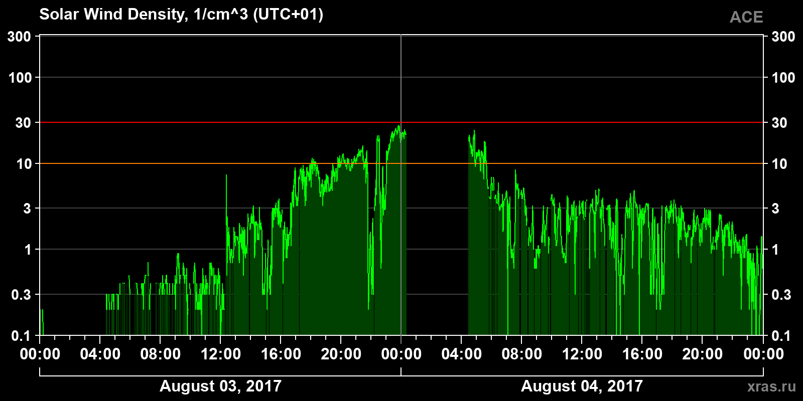 Solar wind density