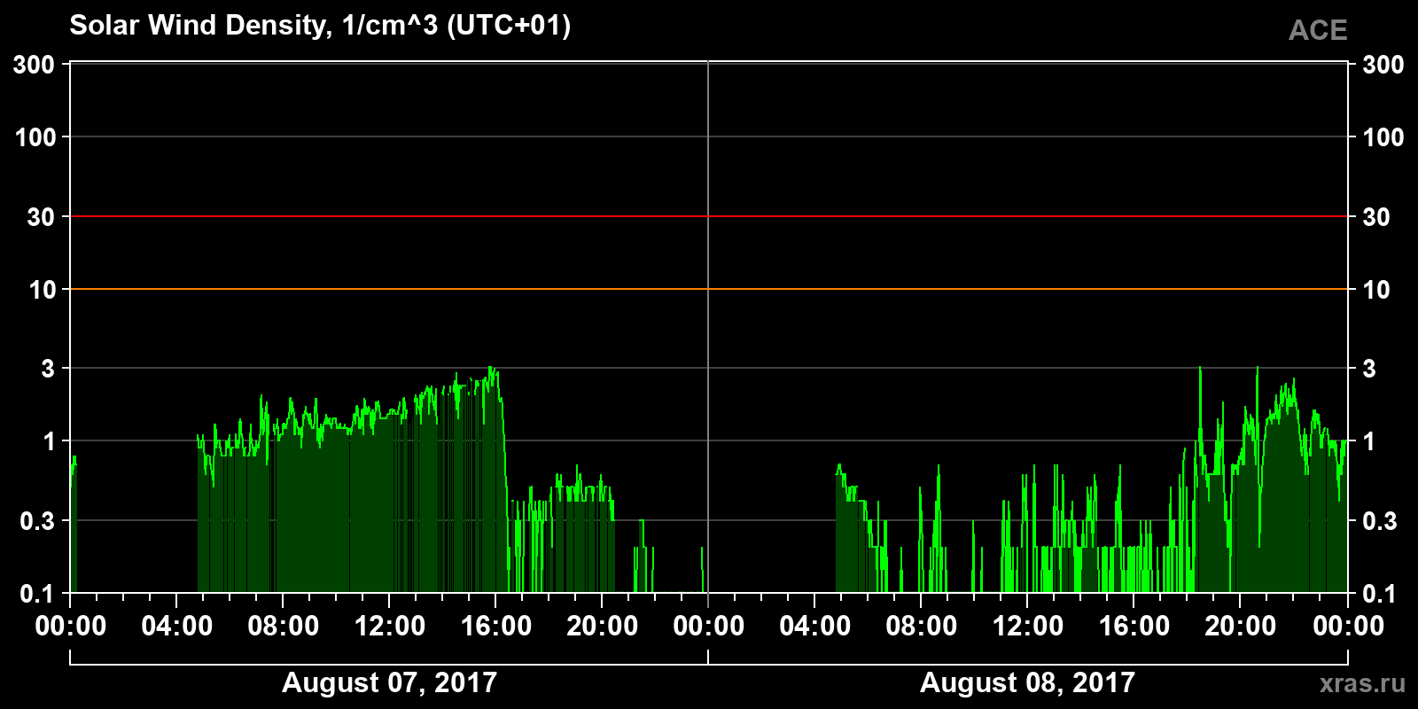 Solar wind density