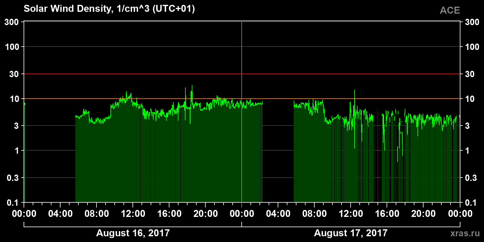 Solar wind density