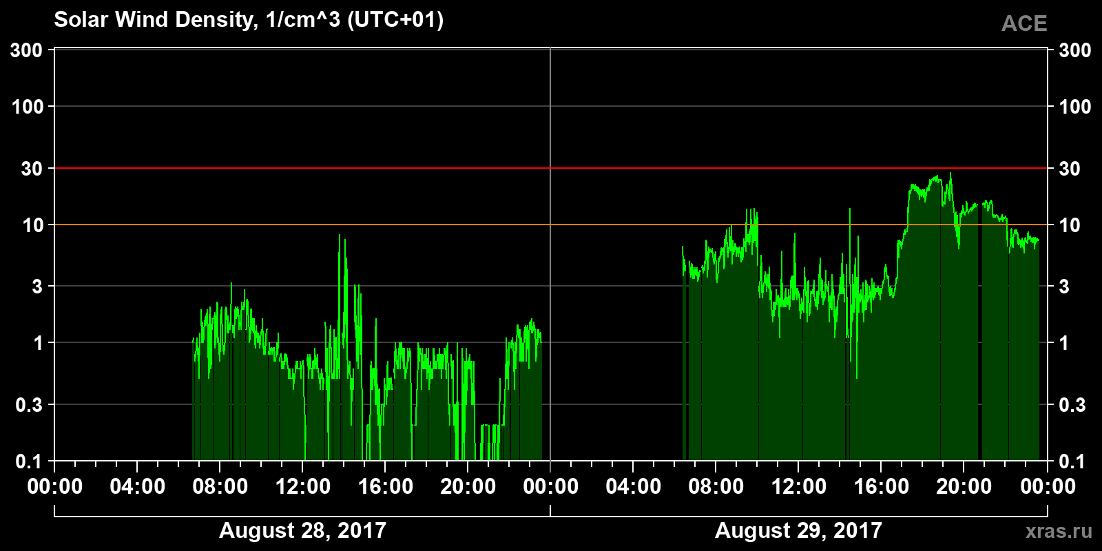 Solar wind density