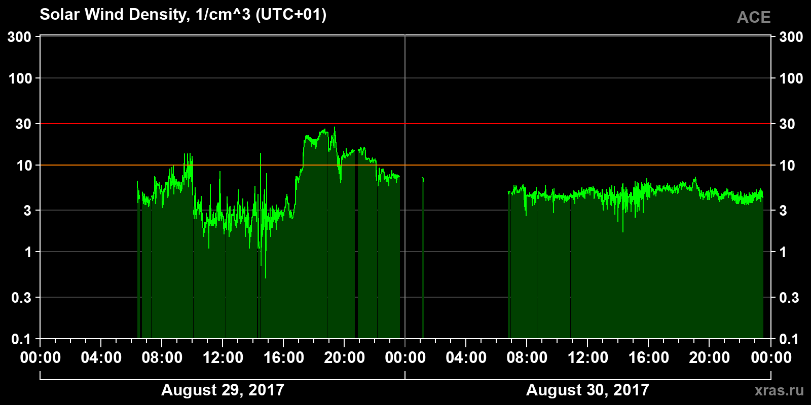 Solar wind density