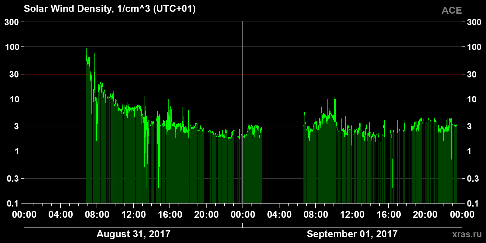 Solar wind density