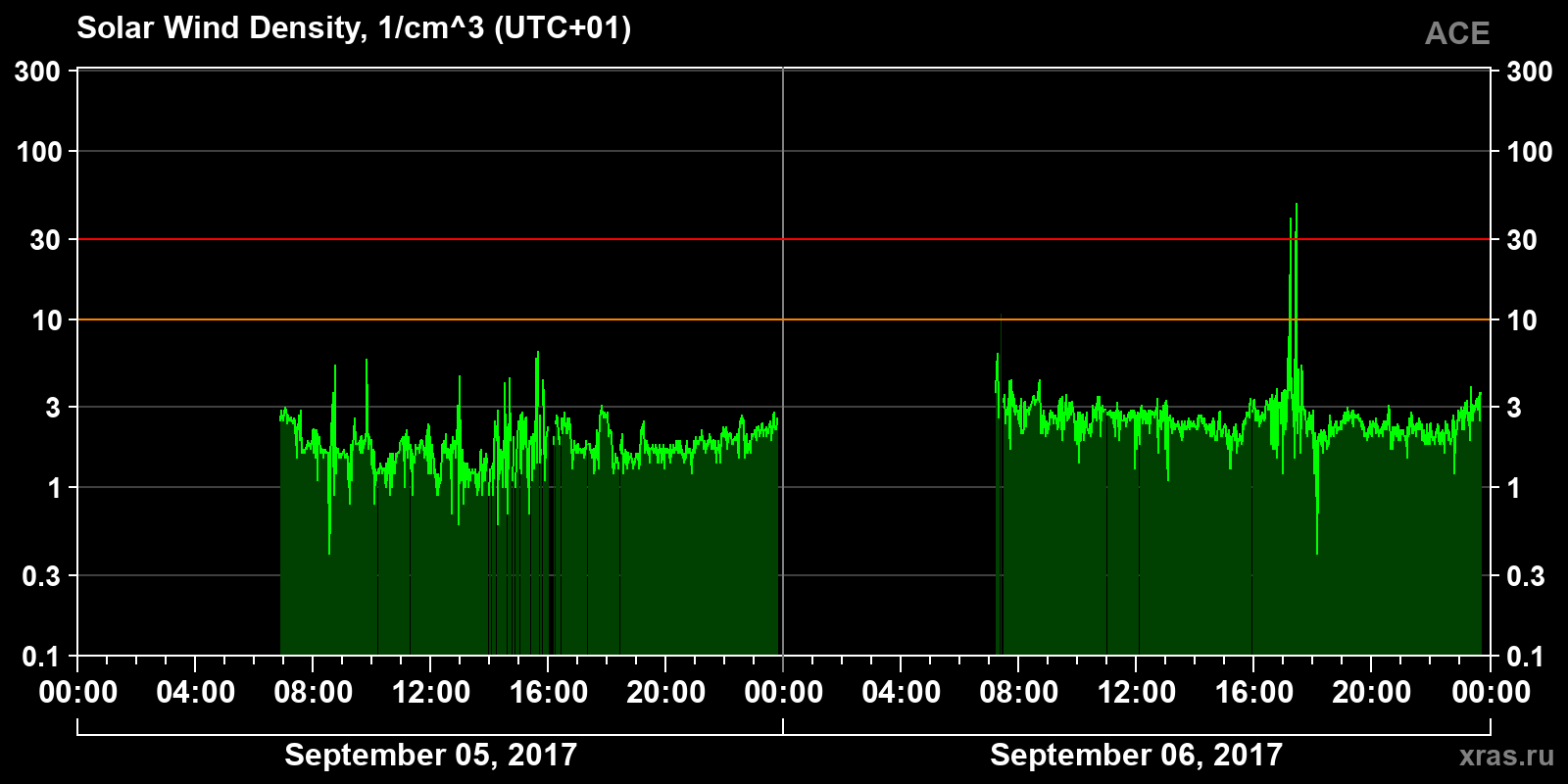 Solar wind density