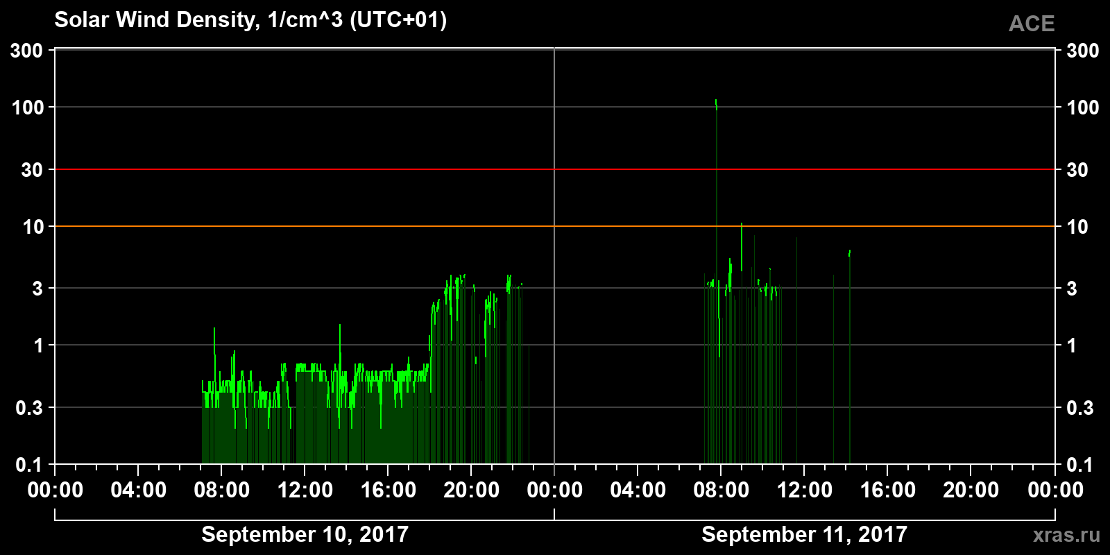 Solar wind density