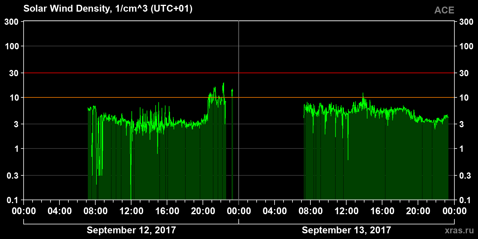 Solar wind density
