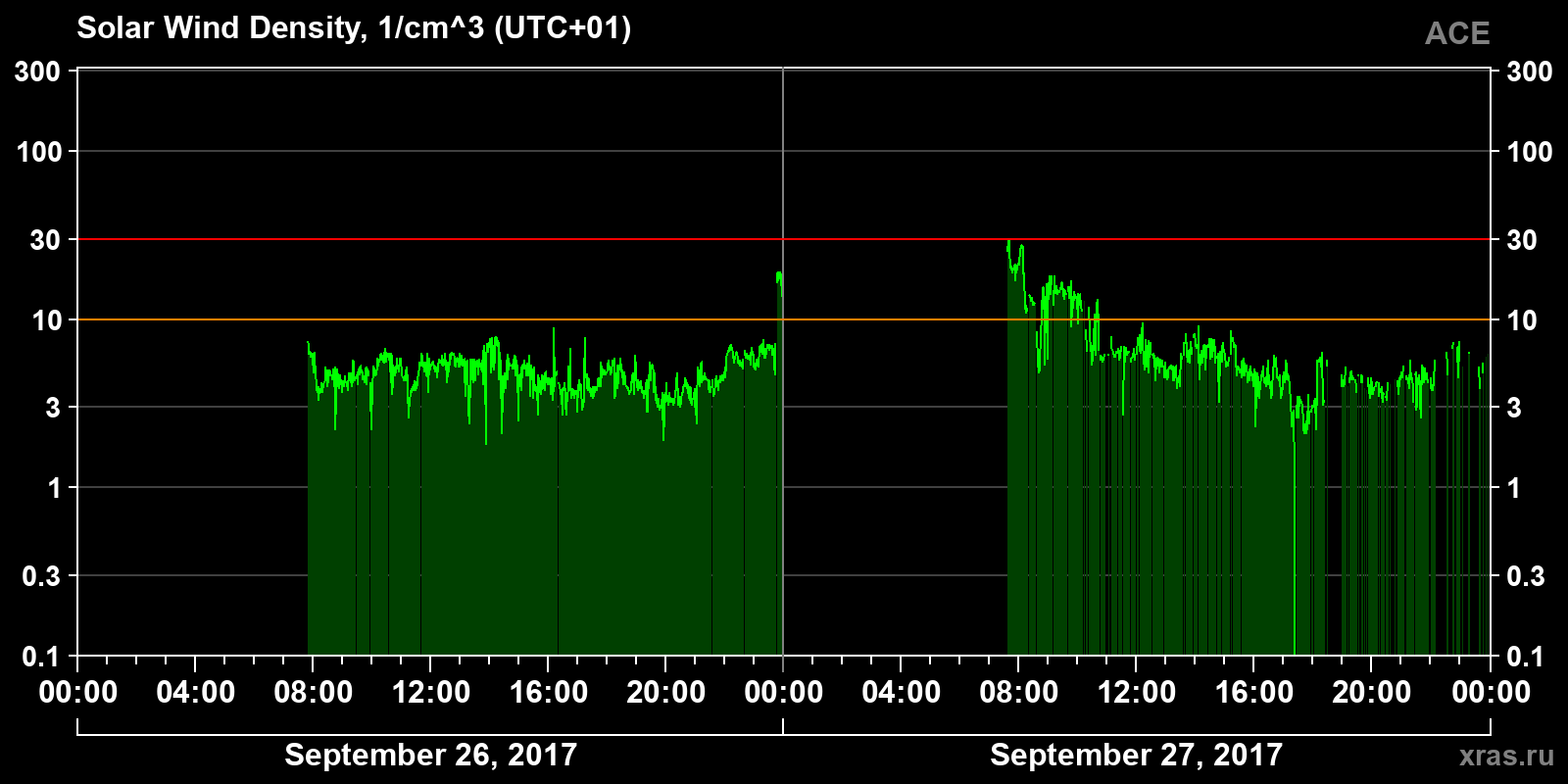 Solar wind density