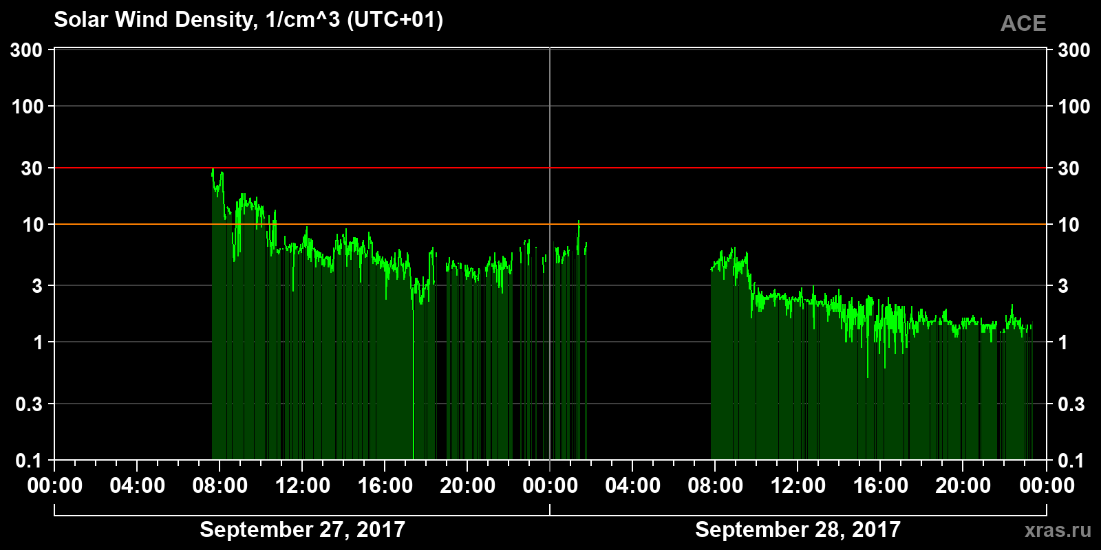 Solar wind density