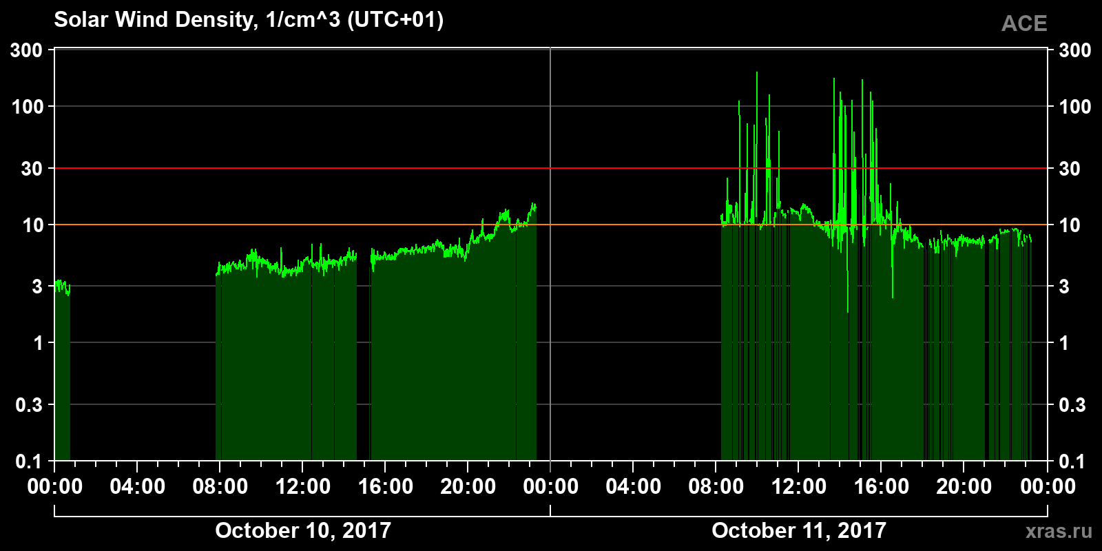 Solar wind density