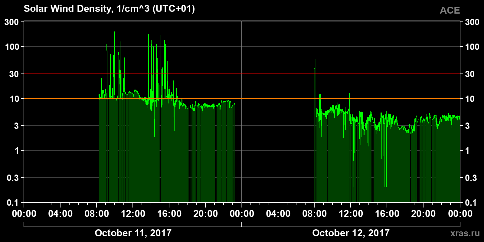 Solar wind density
