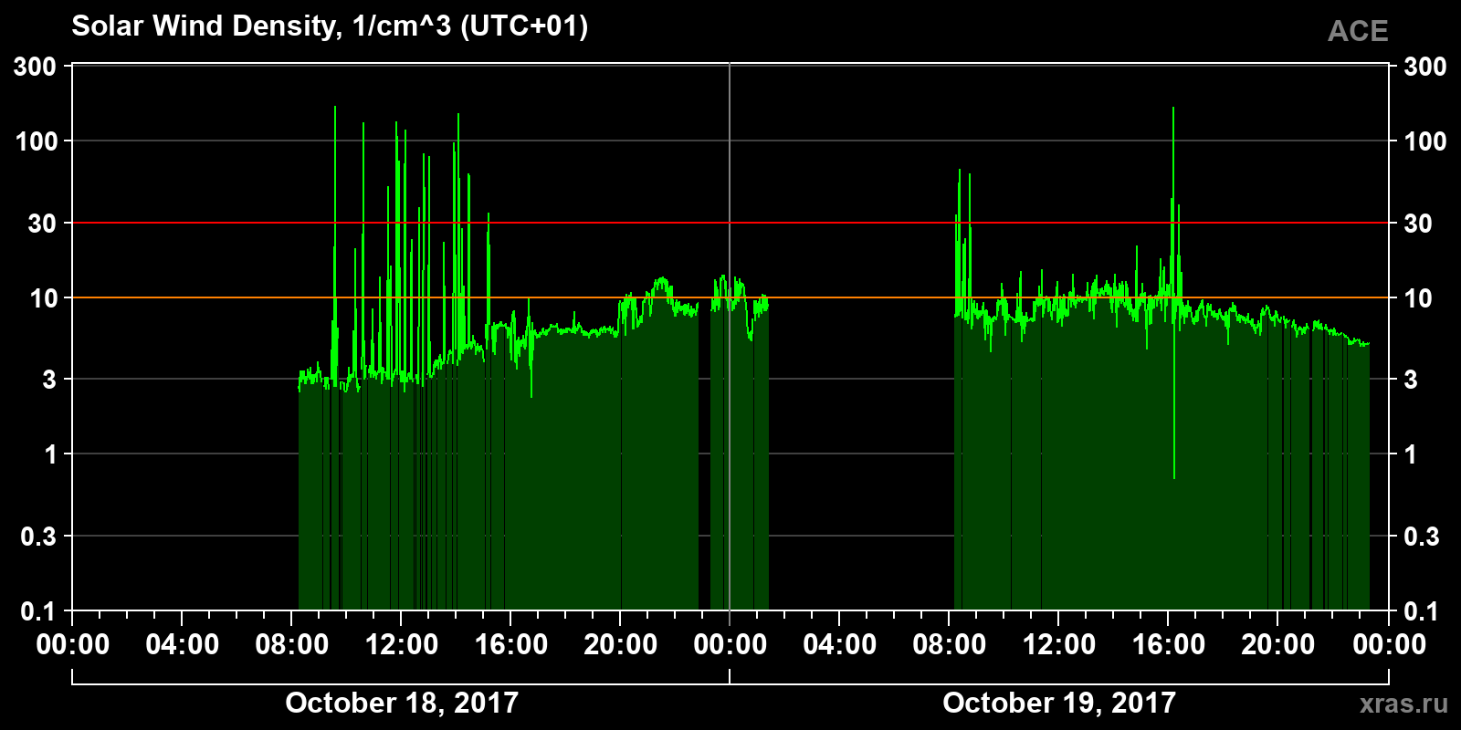 Solar wind density