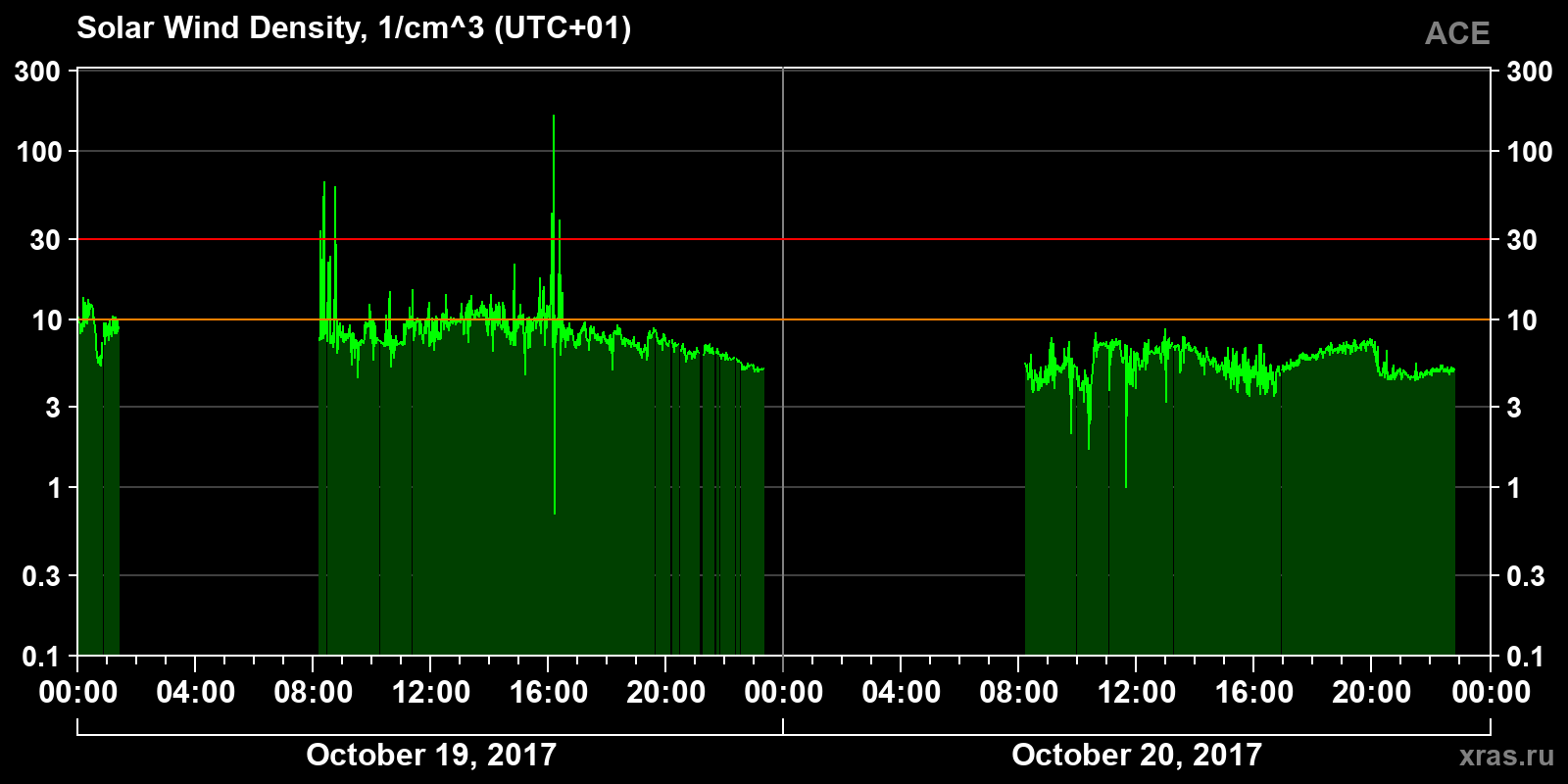 Solar wind density