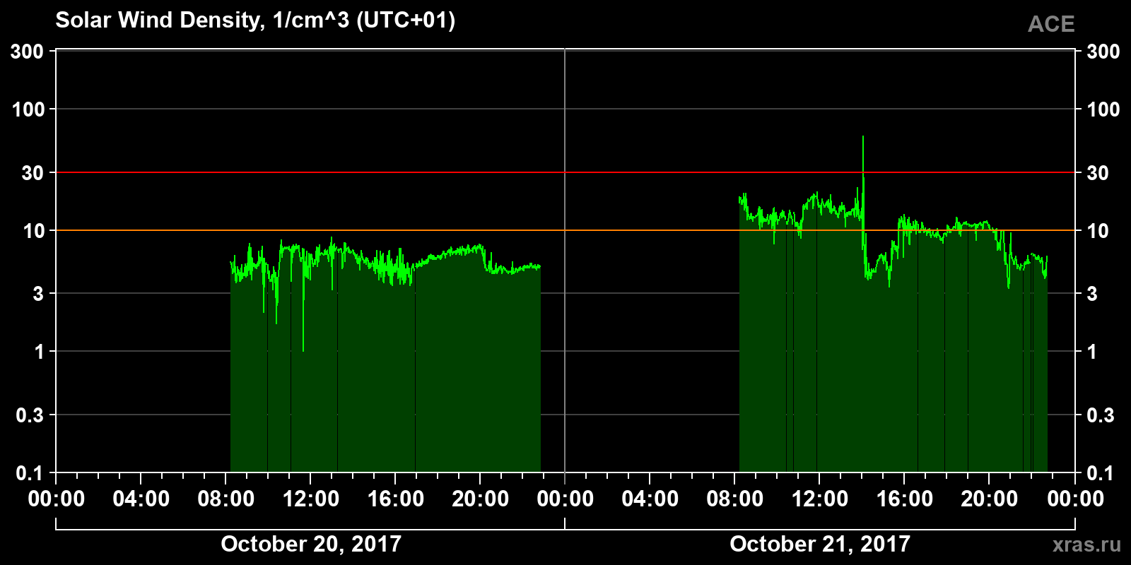 Solar wind density